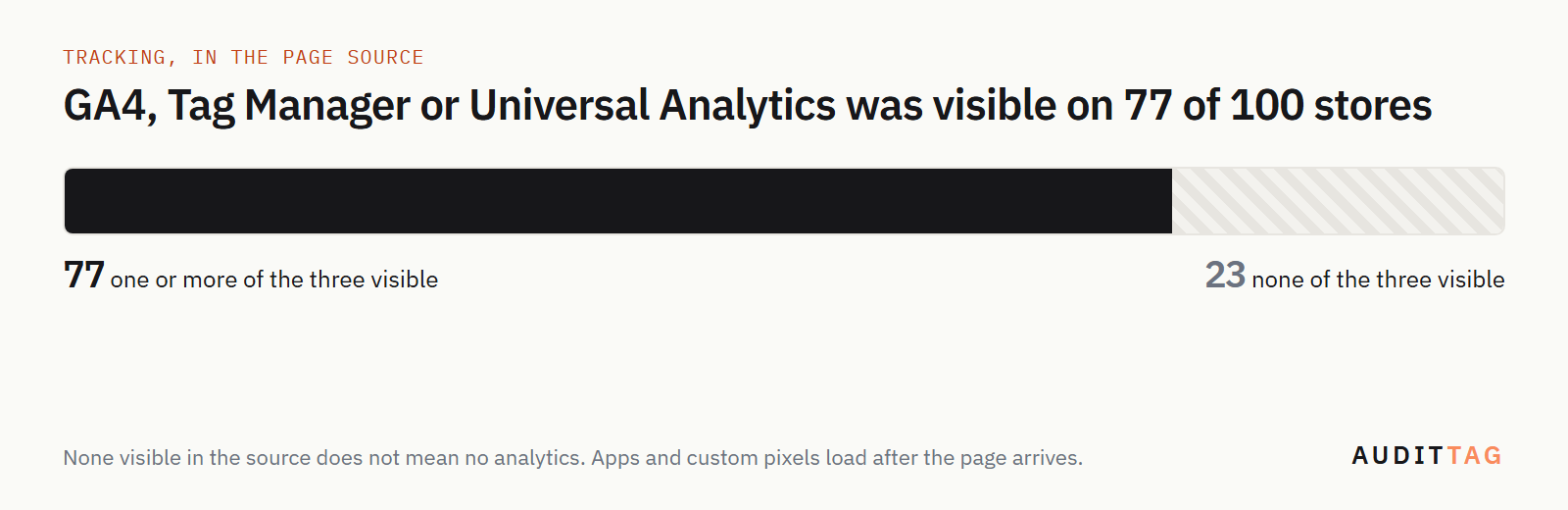 Of 100 stores, 77 showed GA4, Tag Manager or Universal Analytics in the page source and 23 showed none of the three. None visible does not mean no analytics.