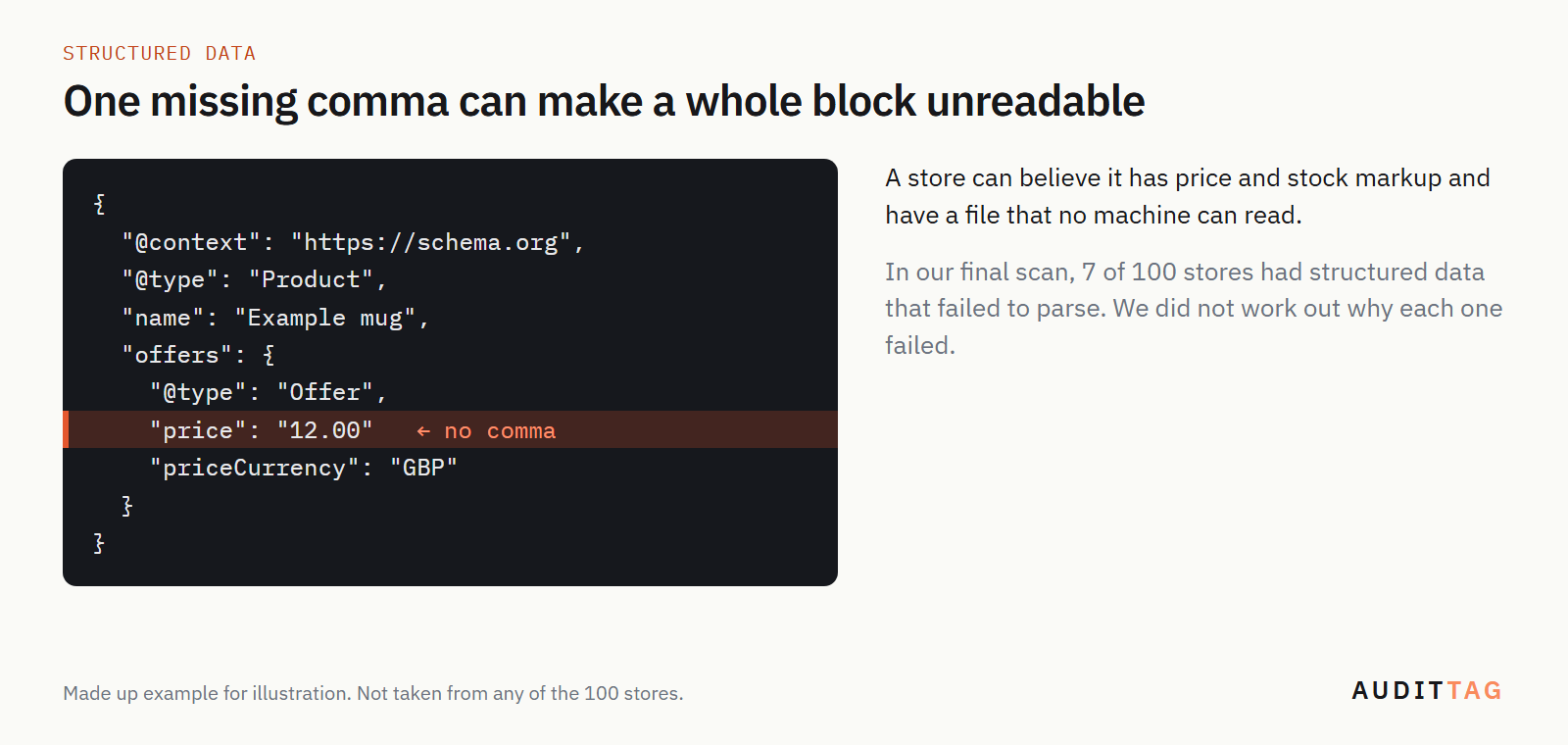 A short made up Product markup example with a comma missing after the price, shown highlighted. Illustration only.