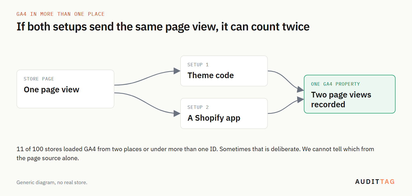 A diagram: one store page view goes to GA4 from two setups, theme code and a Shopify app, so one GA4 property records two page views.
