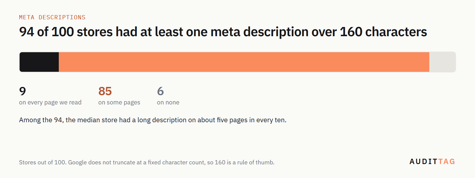 Of 100 stores, 9 had a meta description over 160 characters on every page we read, 85 on some pages, and 6 on none.