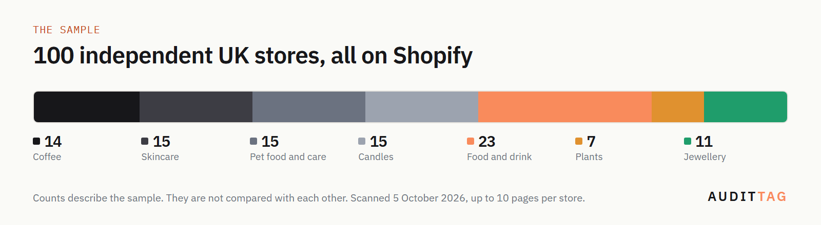 The 100 stores by category: coffee 14, skincare 15, pet food and care 15, candles 15, food and drink 23, plants 7 and jewellery 11. Every store is on Shopify.