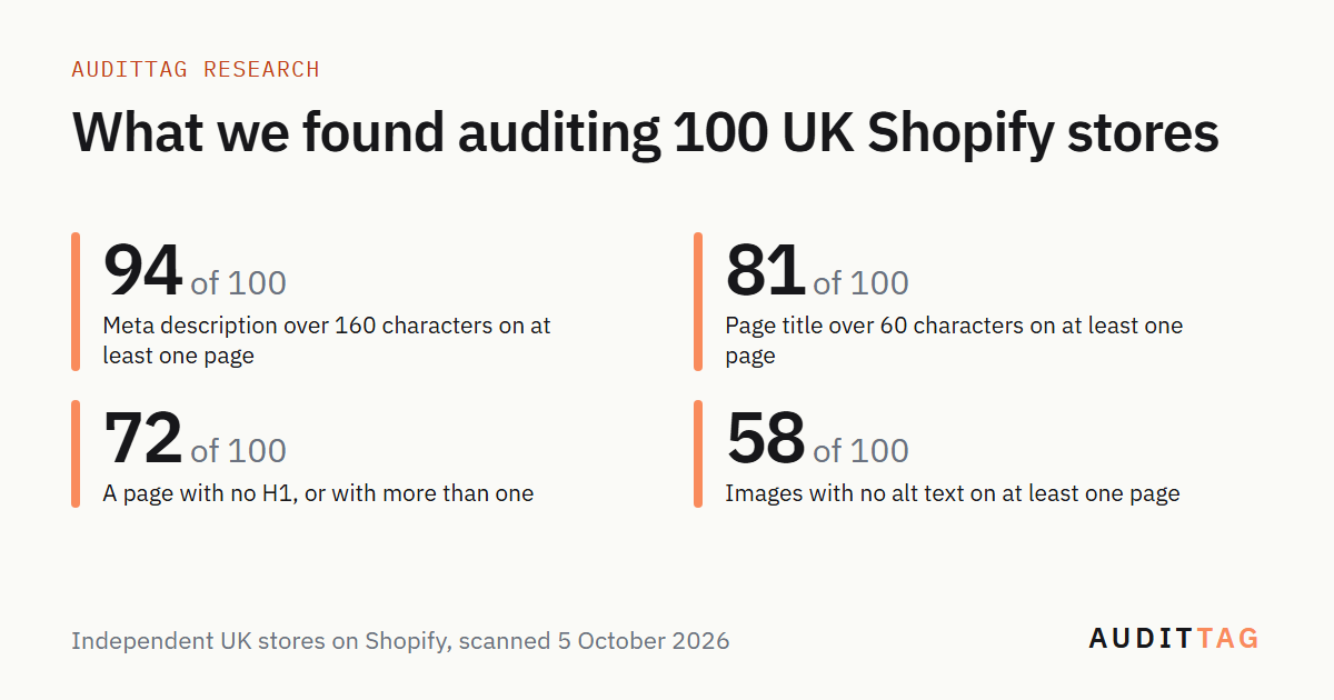 Four findings from 100 UK Shopify stores audited on 5 October 2026: 94 had a meta description over 160 characters, 81 a title over 60 characters, 72 a page with no H1 or more than one, and 58 an image missing alt text.